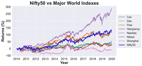 nifty 100 cagr last 20 years